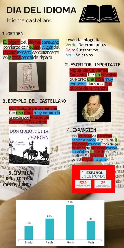 dia del idioma castellano infografia